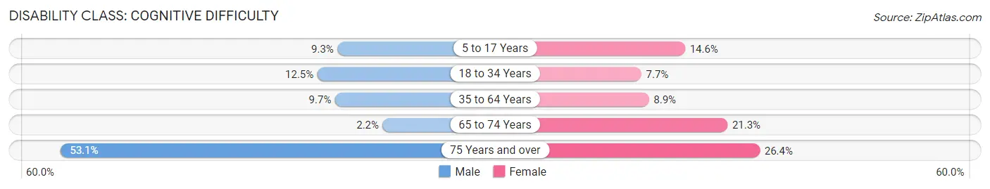 Disability in Zip Code 72840: <span>Cognitive Difficulty</span>