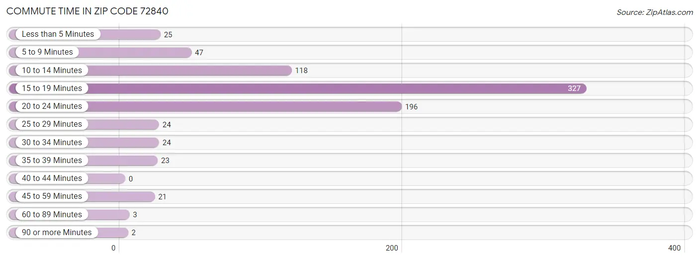 Commute Time in Zip Code 72840