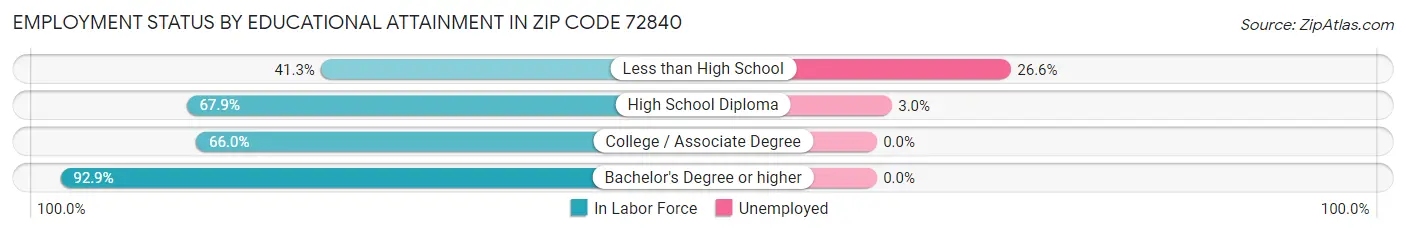 Employment Status by Educational Attainment in Zip Code 72840