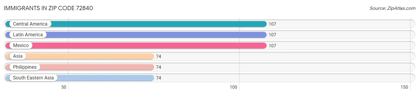 Immigrants in Zip Code 72840