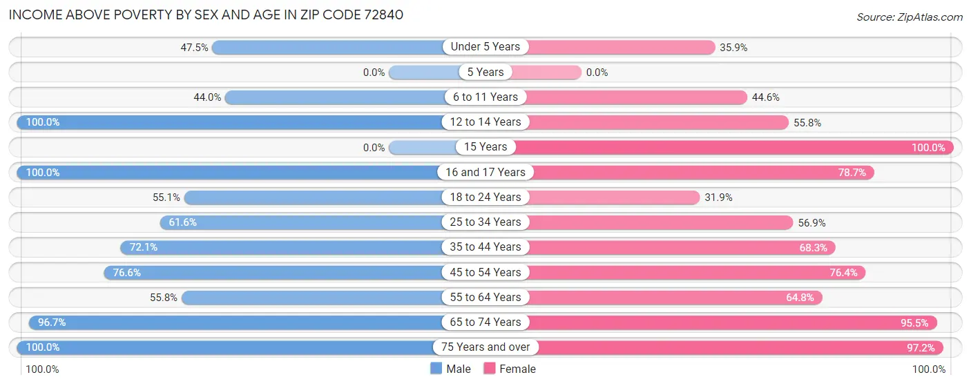 Income Above Poverty by Sex and Age in Zip Code 72840