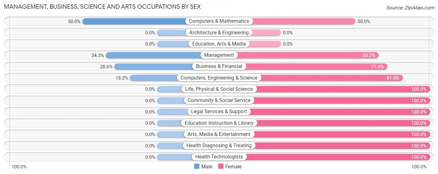 Management, Business, Science and Arts Occupations by Sex in Zip Code 72840