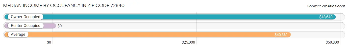 Median Income by Occupancy in Zip Code 72840