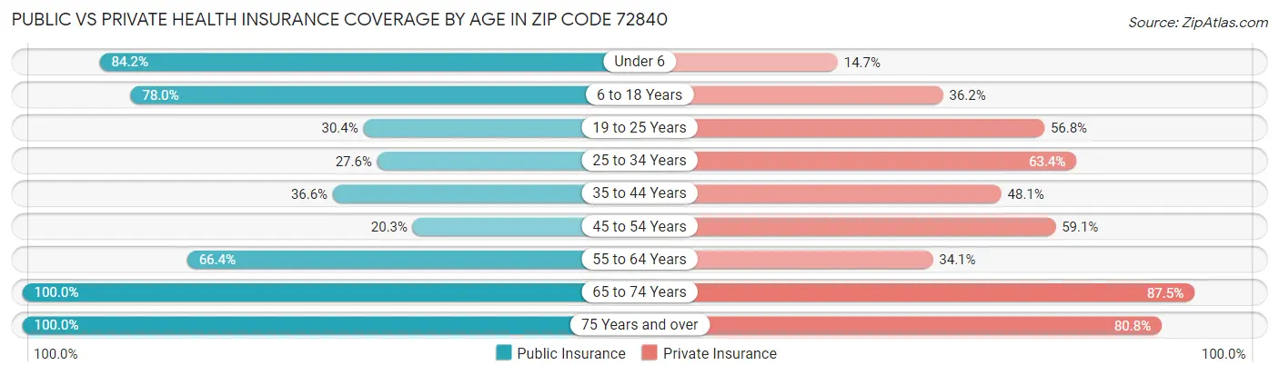 Public vs Private Health Insurance Coverage by Age in Zip Code 72840