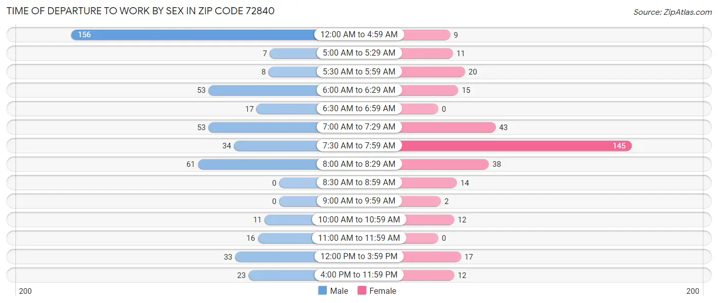 Time of Departure to Work by Sex in Zip Code 72840