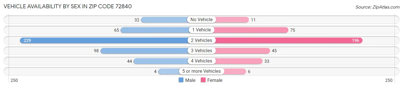 Vehicle Availability by Sex in Zip Code 72840