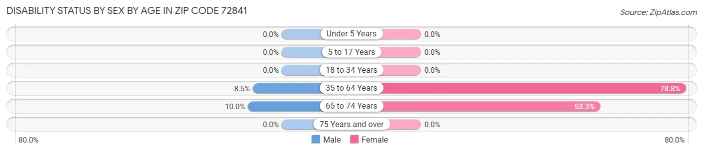 Disability Status by Sex by Age in Zip Code 72841