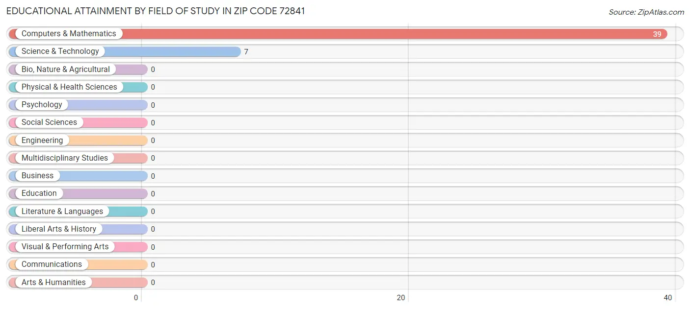 Educational Attainment by Field of Study in Zip Code 72841