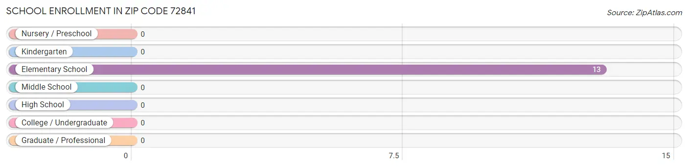 School Enrollment in Zip Code 72841