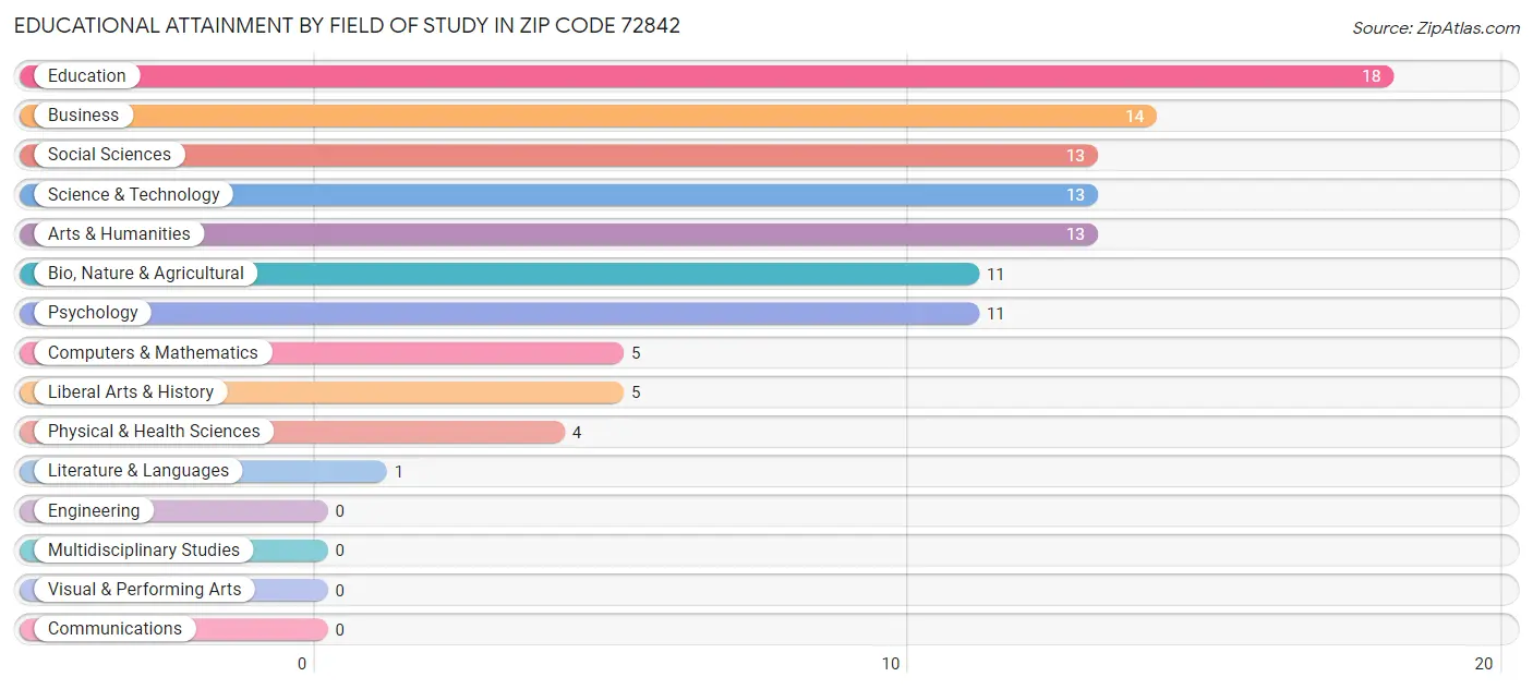 Educational Attainment by Field of Study in Zip Code 72842