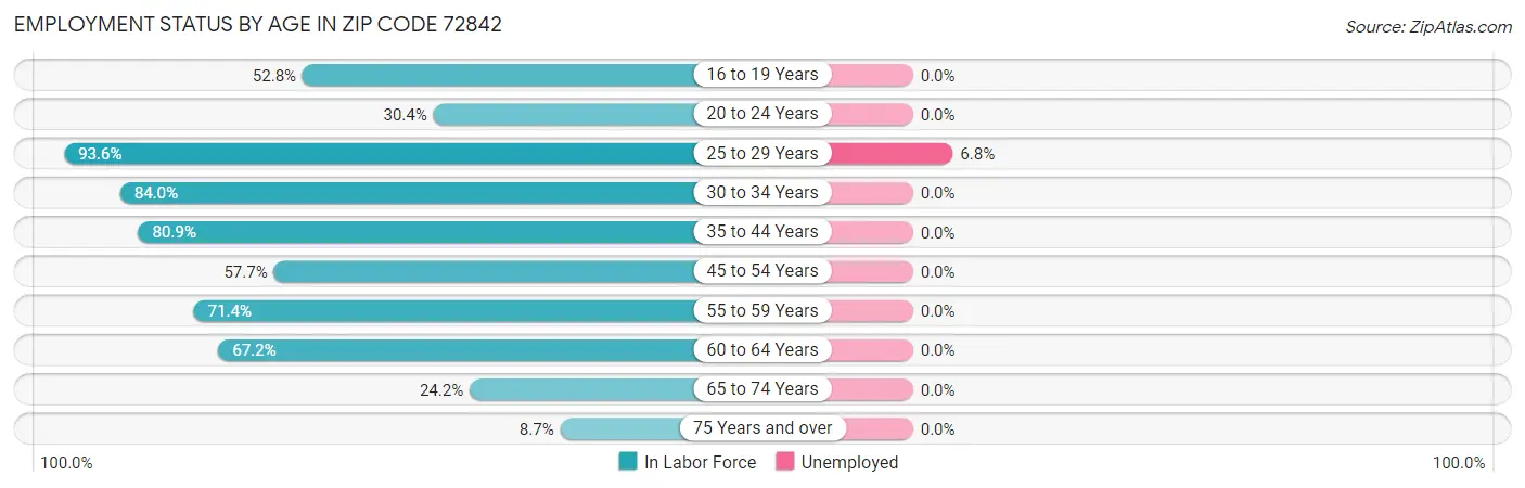 Employment Status by Age in Zip Code 72842