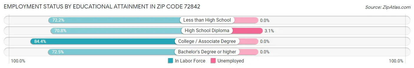 Employment Status by Educational Attainment in Zip Code 72842