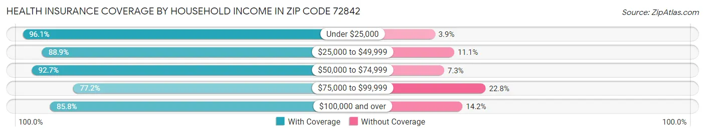 Health Insurance Coverage by Household Income in Zip Code 72842