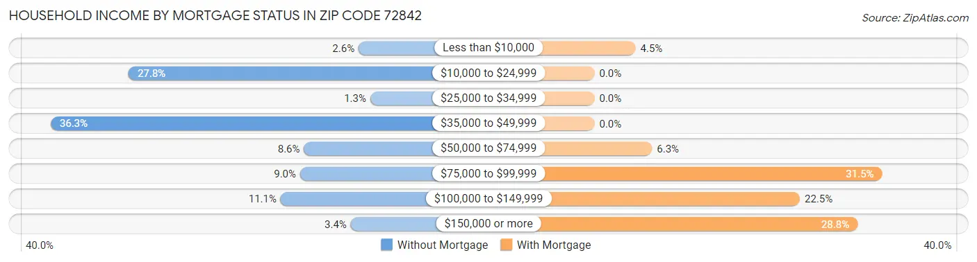 Household Income by Mortgage Status in Zip Code 72842