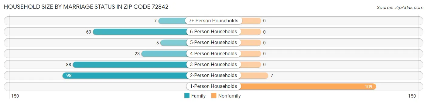 Household Size by Marriage Status in Zip Code 72842