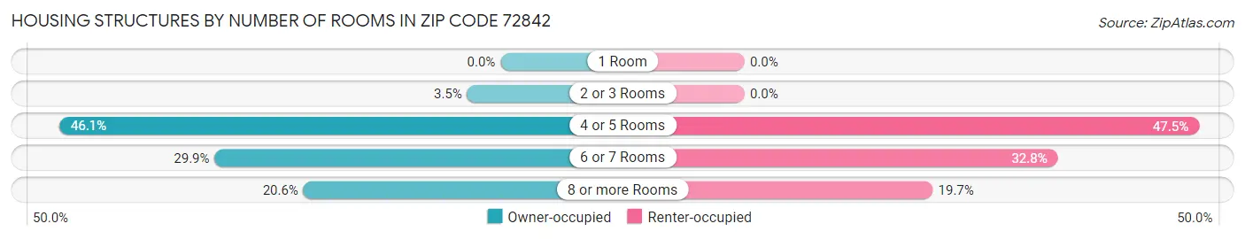 Housing Structures by Number of Rooms in Zip Code 72842