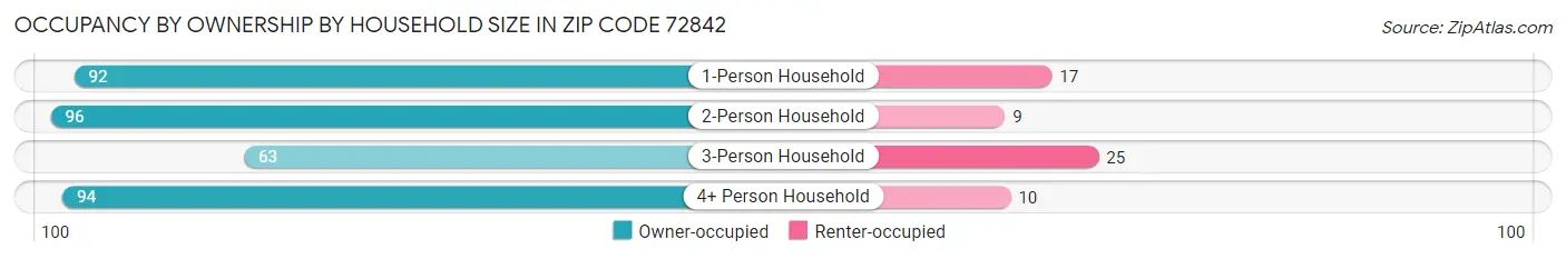 Occupancy by Ownership by Household Size in Zip Code 72842