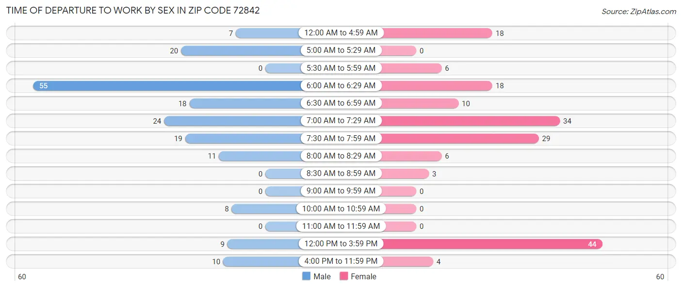 Time of Departure to Work by Sex in Zip Code 72842