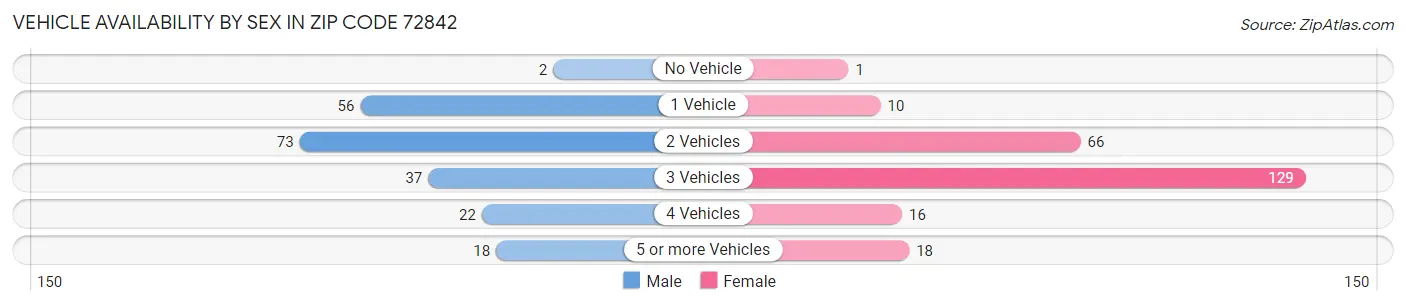Vehicle Availability by Sex in Zip Code 72842