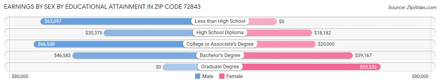 Earnings by Sex by Educational Attainment in Zip Code 72843