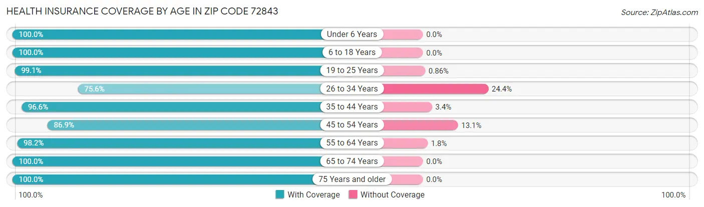 Health Insurance Coverage by Age in Zip Code 72843