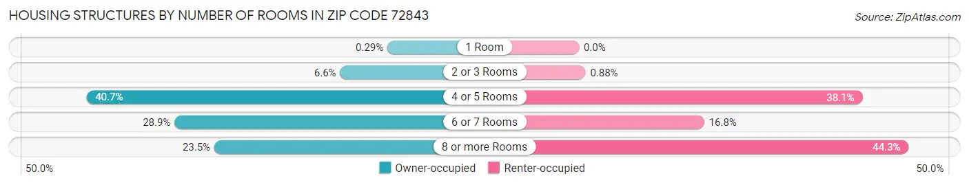 Housing Structures by Number of Rooms in Zip Code 72843