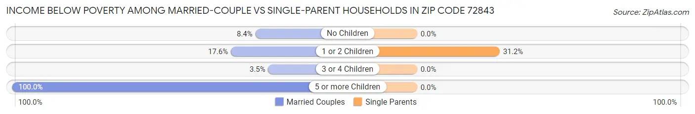 Income Below Poverty Among Married-Couple vs Single-Parent Households in Zip Code 72843