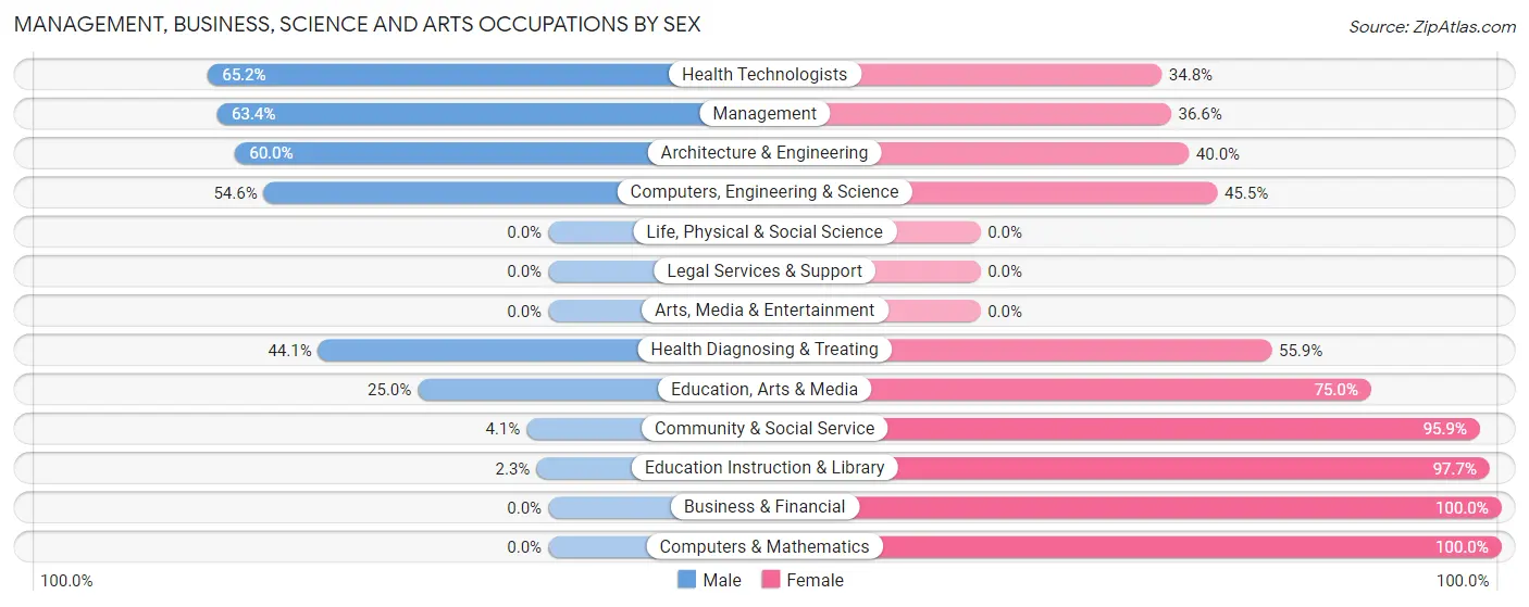 Management, Business, Science and Arts Occupations by Sex in Zip Code 72843