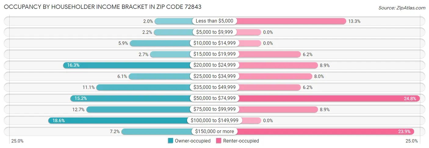 Occupancy by Householder Income Bracket in Zip Code 72843