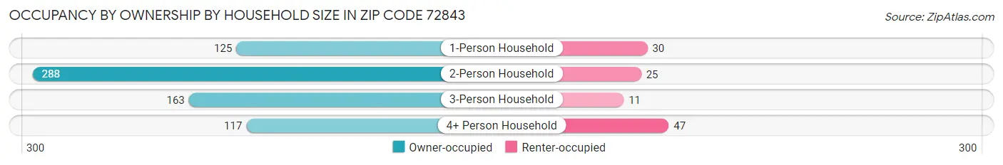 Occupancy by Ownership by Household Size in Zip Code 72843
