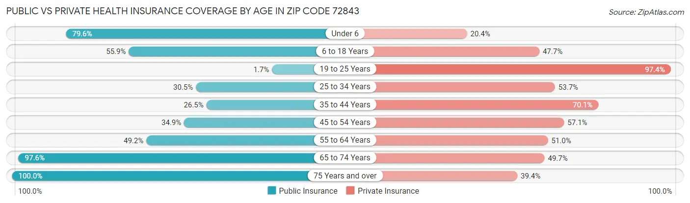 Public vs Private Health Insurance Coverage by Age in Zip Code 72843