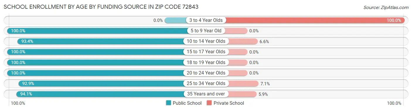 School Enrollment by Age by Funding Source in Zip Code 72843