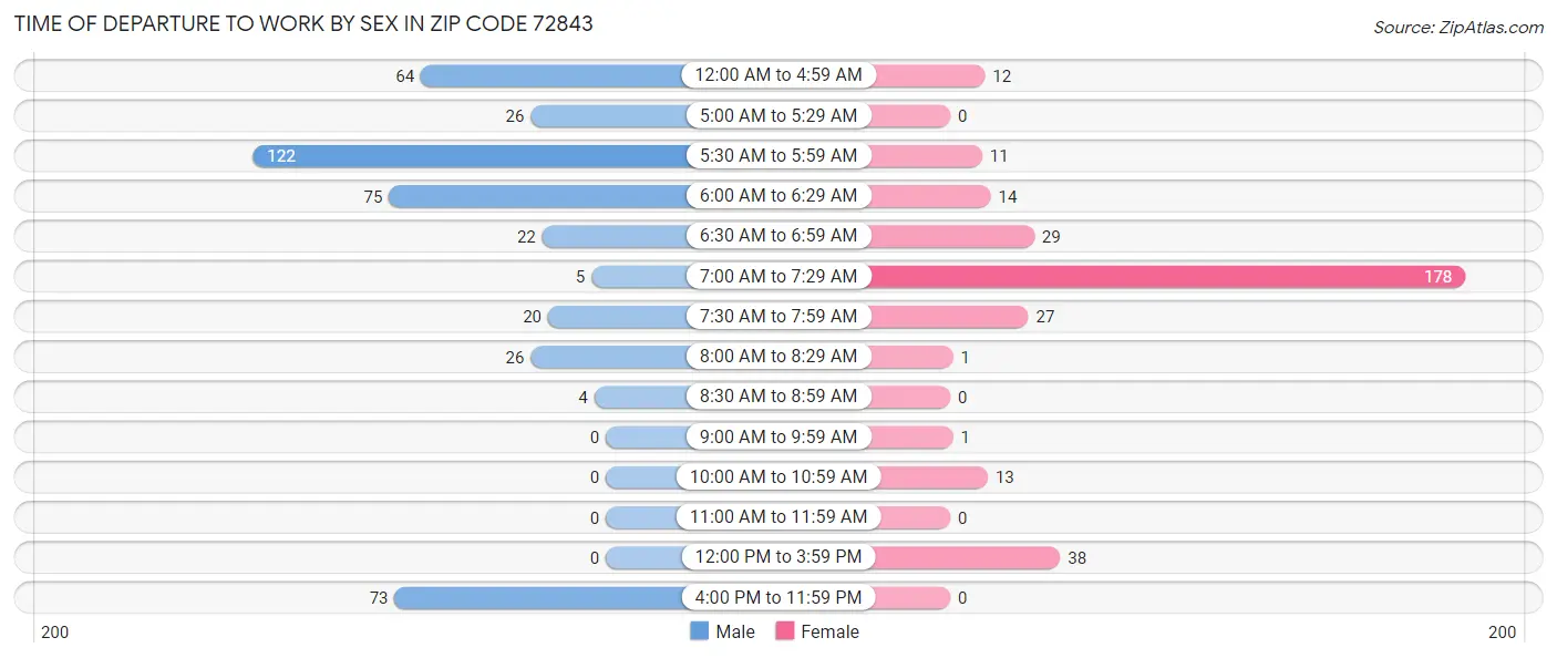 Time of Departure to Work by Sex in Zip Code 72843