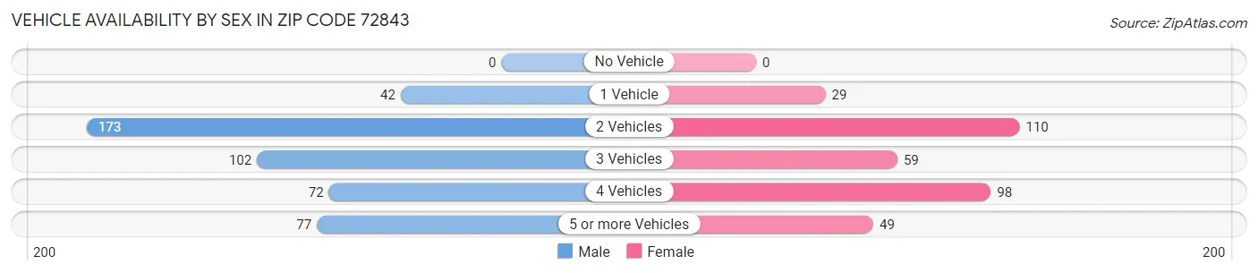 Vehicle Availability by Sex in Zip Code 72843