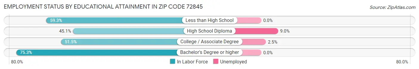 Employment Status by Educational Attainment in Zip Code 72845