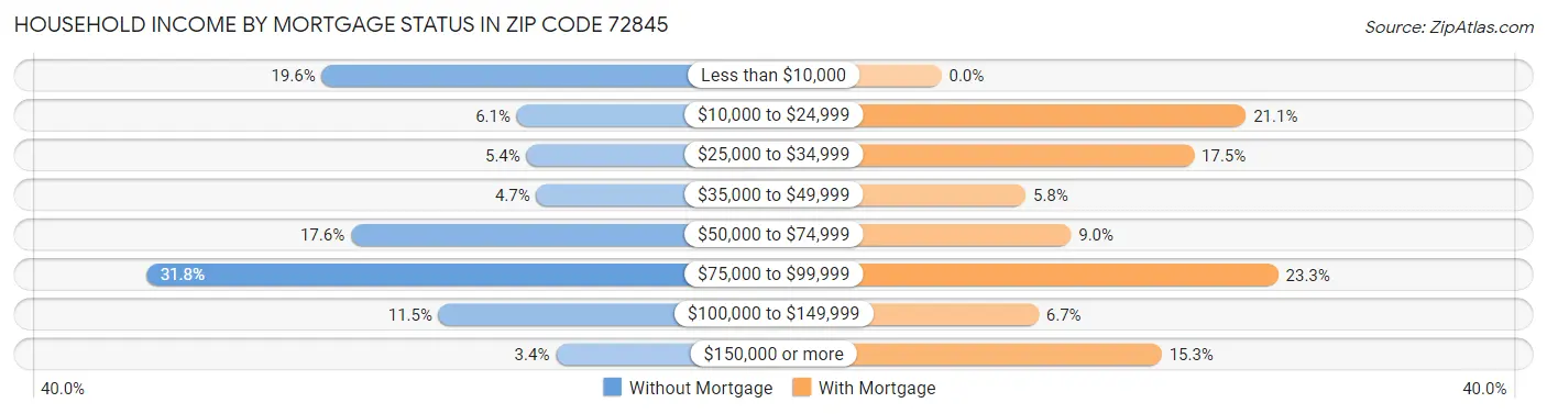 Household Income by Mortgage Status in Zip Code 72845