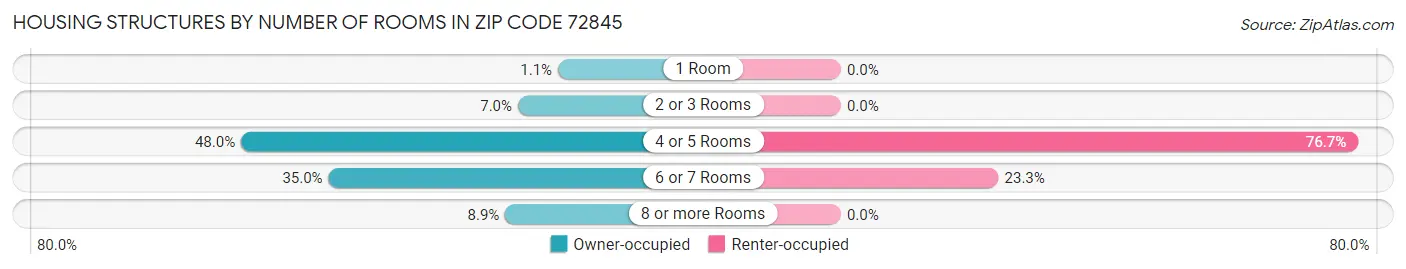 Housing Structures by Number of Rooms in Zip Code 72845