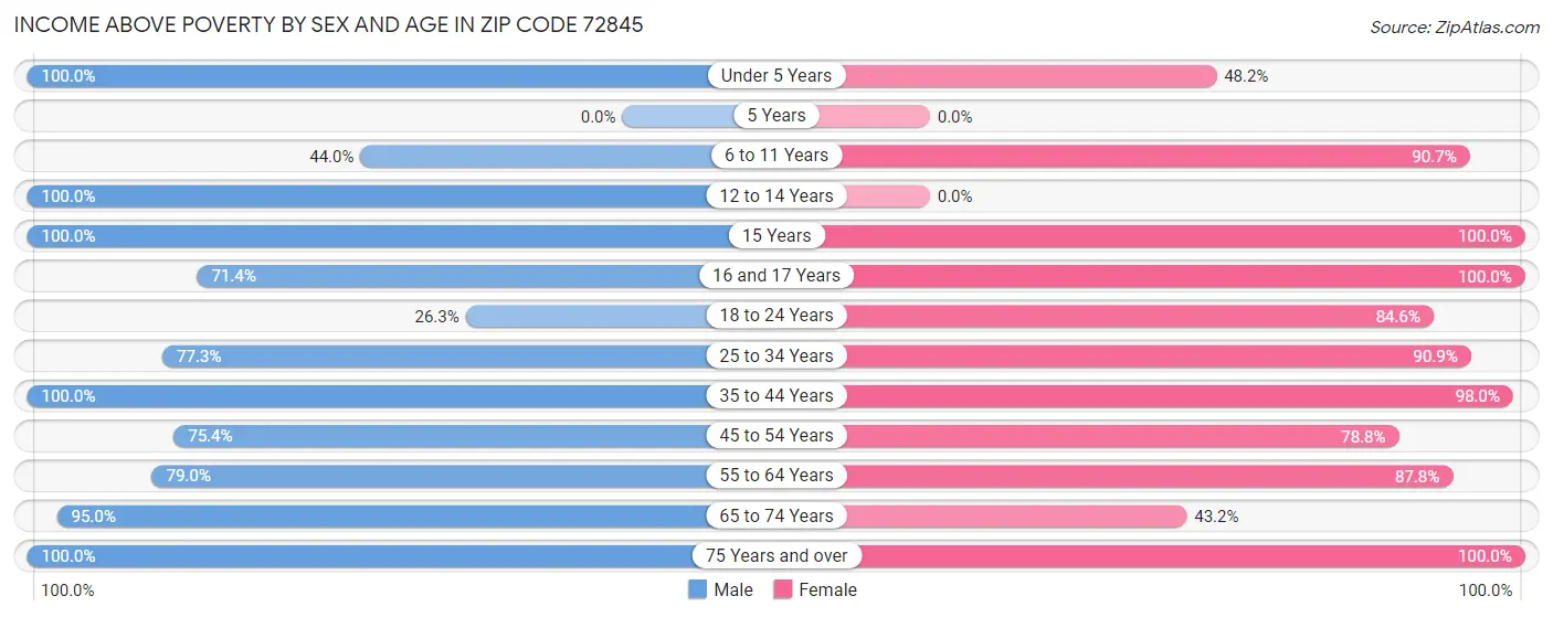 Income Above Poverty by Sex and Age in Zip Code 72845