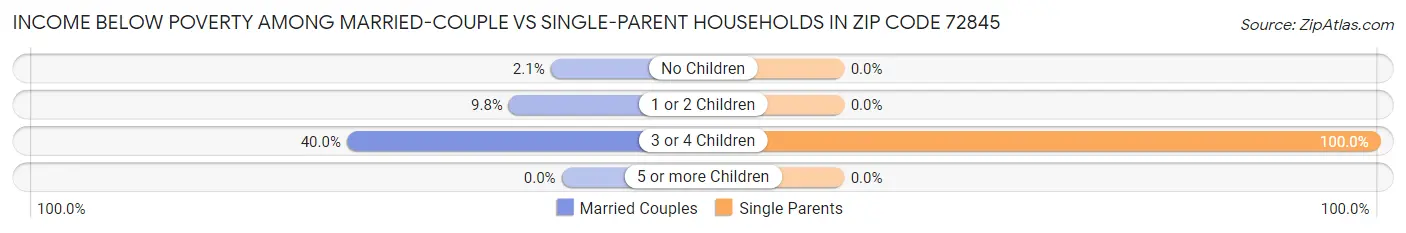 Income Below Poverty Among Married-Couple vs Single-Parent Households in Zip Code 72845