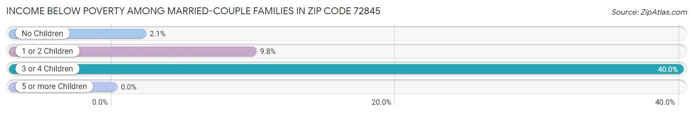 Income Below Poverty Among Married-Couple Families in Zip Code 72845