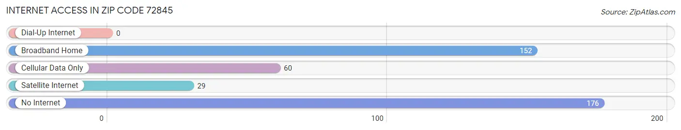 Internet Access in Zip Code 72845