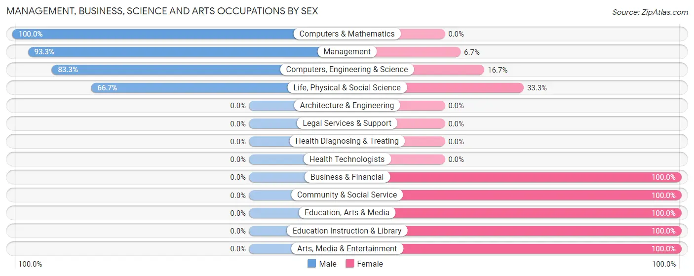 Management, Business, Science and Arts Occupations by Sex in Zip Code 72845