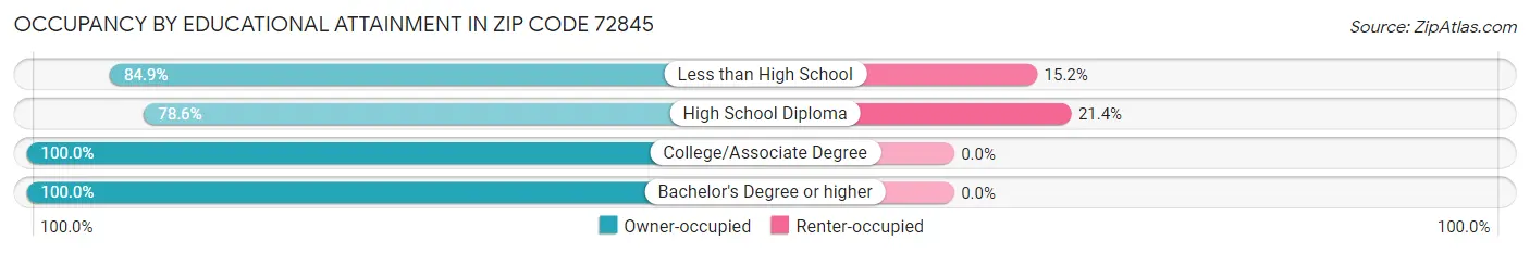 Occupancy by Educational Attainment in Zip Code 72845