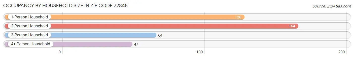 Occupancy by Household Size in Zip Code 72845