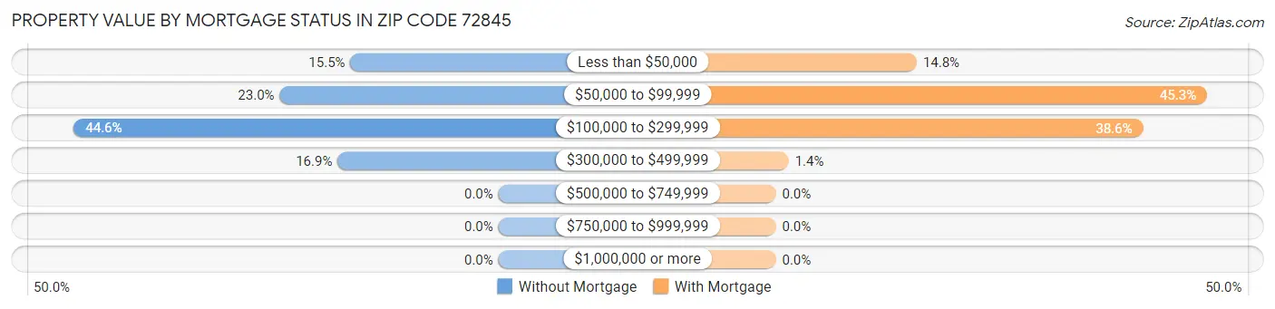 Property Value by Mortgage Status in Zip Code 72845
