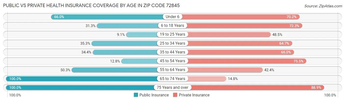 Public vs Private Health Insurance Coverage by Age in Zip Code 72845