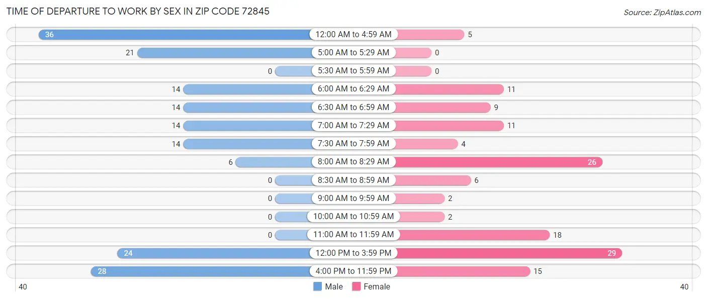 Time of Departure to Work by Sex in Zip Code 72845