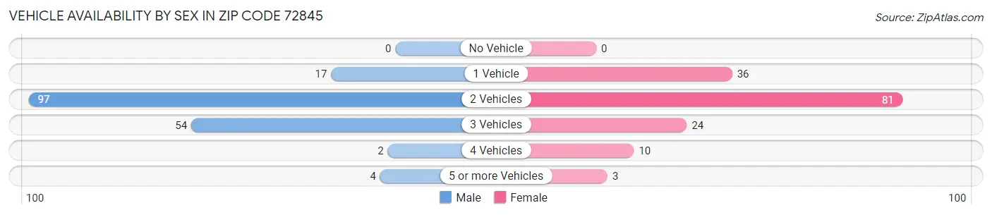 Vehicle Availability by Sex in Zip Code 72845