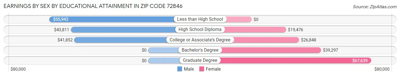 Earnings by Sex by Educational Attainment in Zip Code 72846