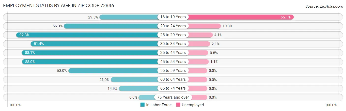 Employment Status by Age in Zip Code 72846